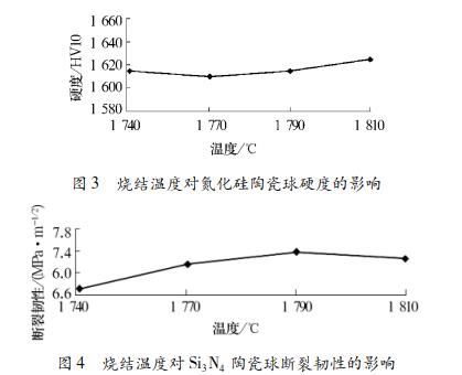 燒結(jié)溫度對氮化硅陶瓷球斷裂韌性的影響