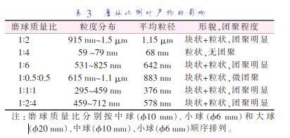 磨 球 質(zhì) 量 比 分 別 按 中 球 （準(zhǔn)10 mm）、小 球 （準(zhǔn)6 mm）和 大 球 （準(zhǔn)20 mm）、中球（準(zhǔn)10 mm）、小球（準(zhǔn)6 mm）順序排列。