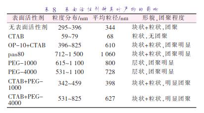 表面活性劑種類對(duì)產(chǎn)物的影響