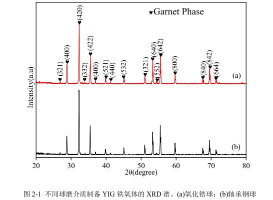 不同球磨介質(zhì)制備YIG 鐵氧體的 XRD 譜。(a)氧化鋯球；(b)軸承鋼球 