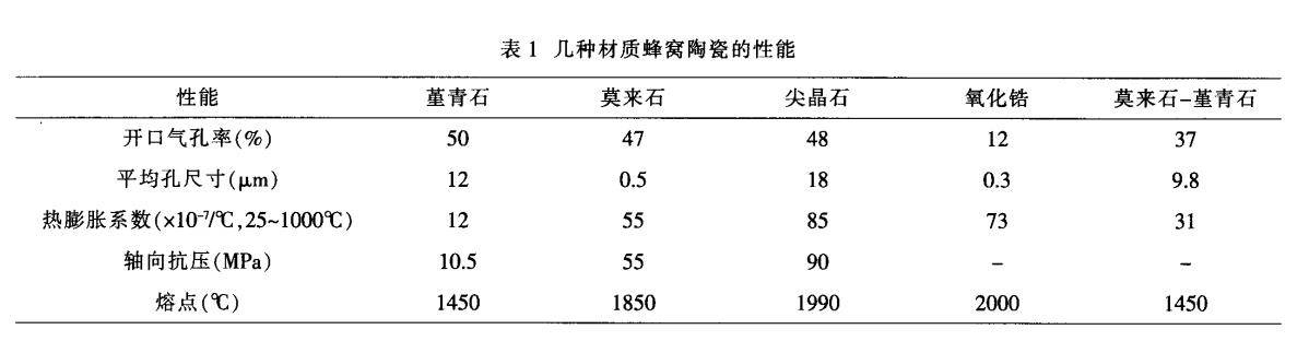 堇青石，莫來石，氧化鋯蜂窩陶瓷對比