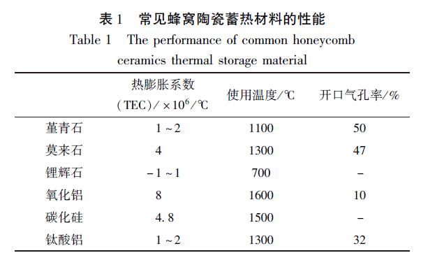 常見(jiàn)蜂窩陶瓷蓄熱材料的性能