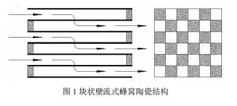 塊狀壁流式蜂窩陶瓷結構