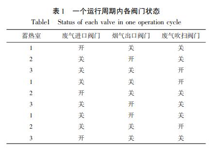 一個運(yùn)行周期內(nèi)各閥門狀態(tài)