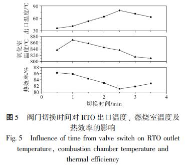 閥門切換時間對 RTO 出口溫度、 燃燒室溫度及 熱效率的影響