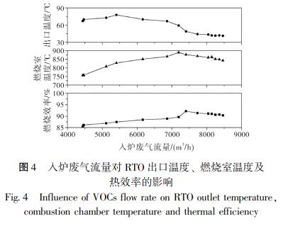 入爐廢氣流量對 RTO 出口溫度、 燃燒室溫度及 熱效率的影響