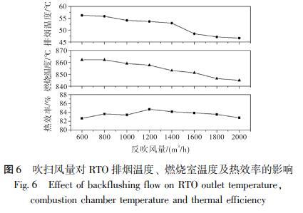 吹掃風(fēng)量對 RTO 排煙溫度、 燃燒室溫度及熱效率的影響