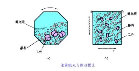 滾筒拋光、振動(dòng)拋光